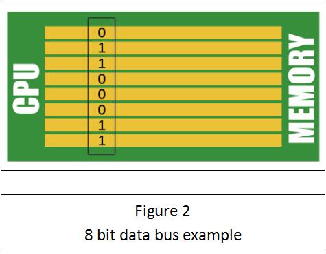 Bus (data bus, address bus, and control bus) – terminology and ...