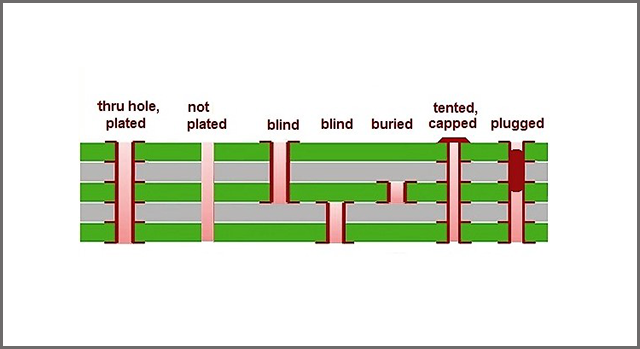 PCB-via-size