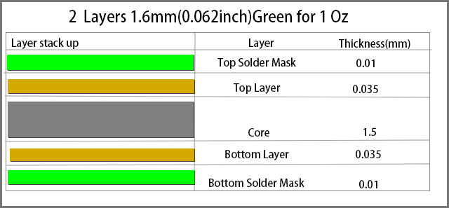 standard two-layer PCB thickness