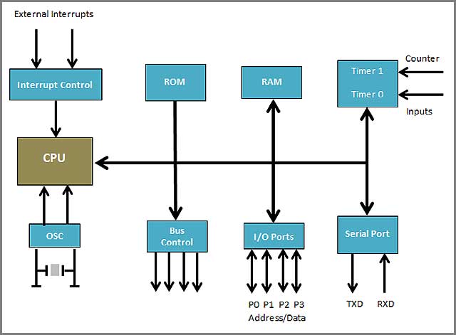 FPGA Vs Microcontroller