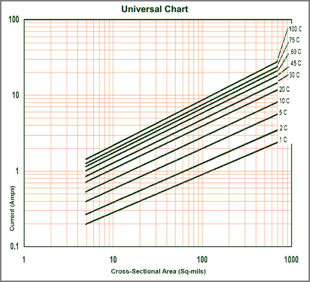 Pcb Trace Current Chart