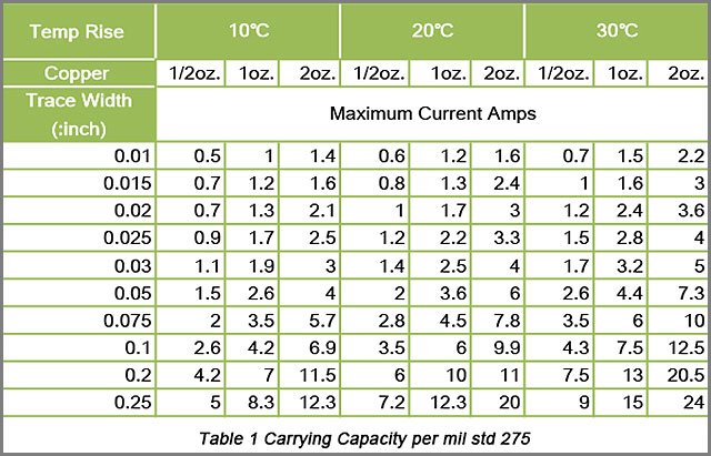 Pcb Trace Current Capacity Chart