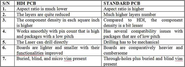 The difference between the HDI PCB and Standard PCB