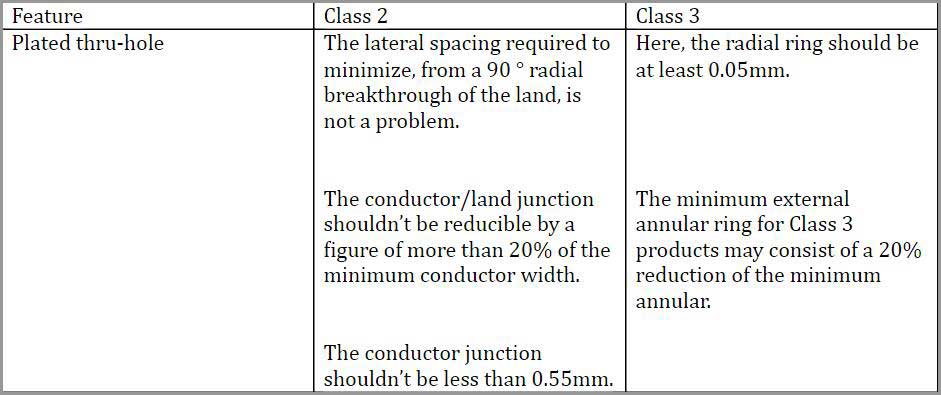 PCB class