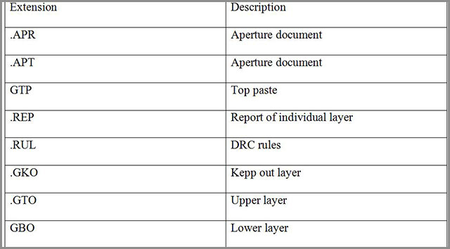 4.PCB Gerber Standard File Extension
