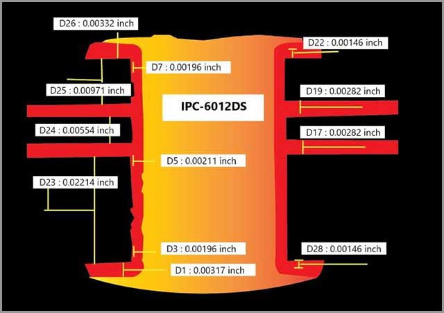 PCB class