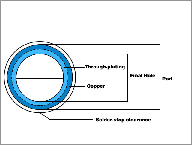 Measure and Calculate the Annular Ring