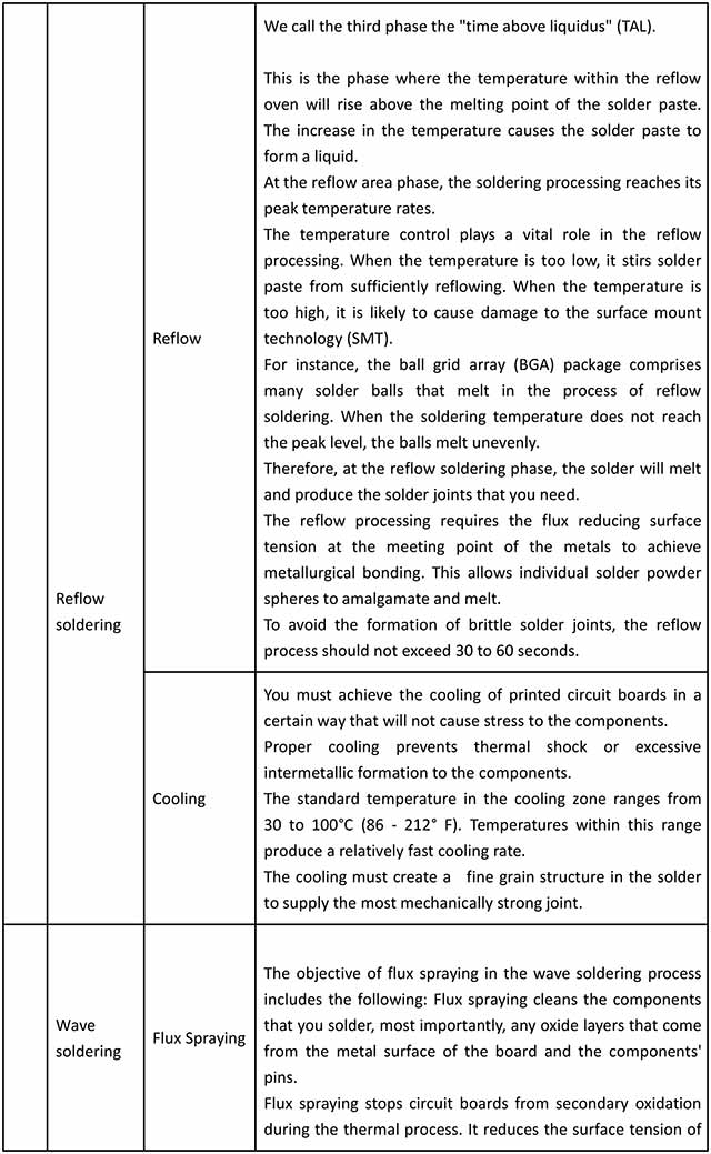 Soldering process