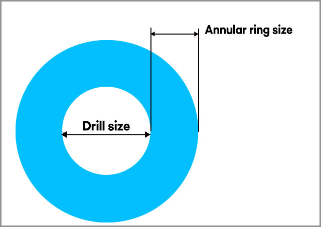 Annular Diameters