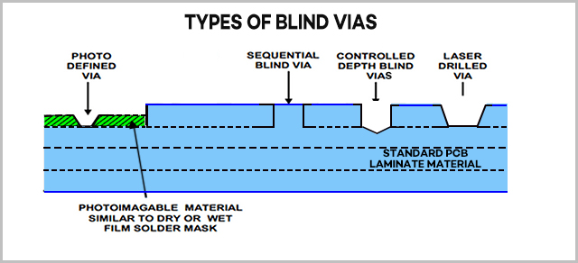 Blind Vias