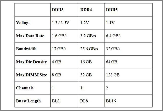 DDR3 vs DDR4 vs DDR5