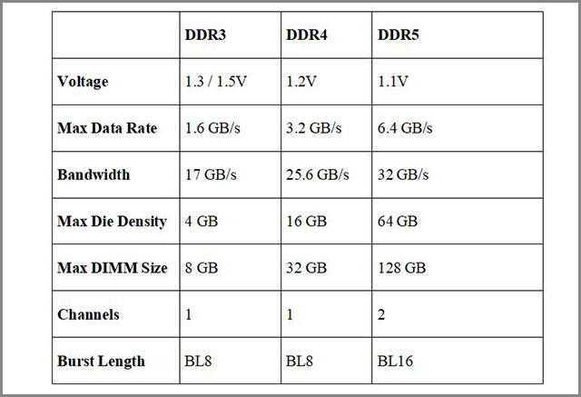 Ddr4 Vs Ddr5 Ram Will Ddr5 Make A Difference