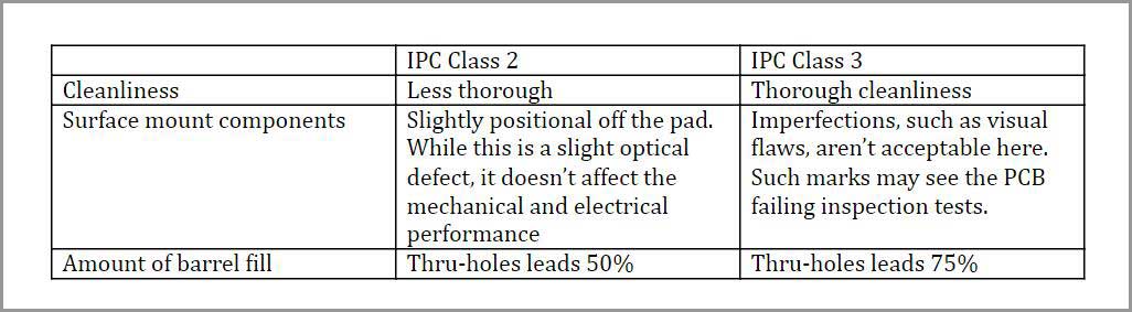 PCB class