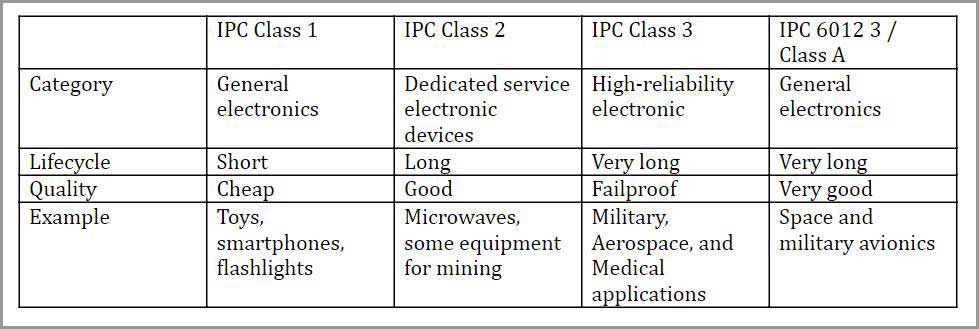 PCB class