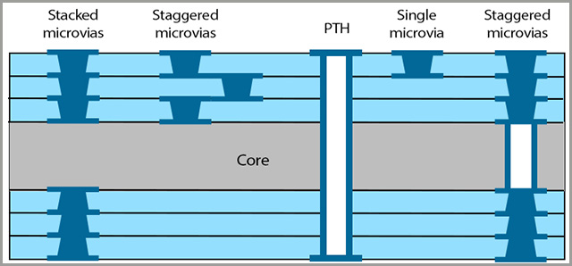 Microvias-&-Stacked