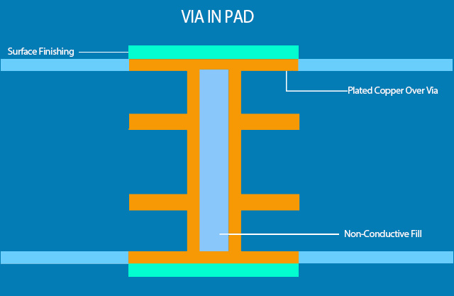 PCB Via