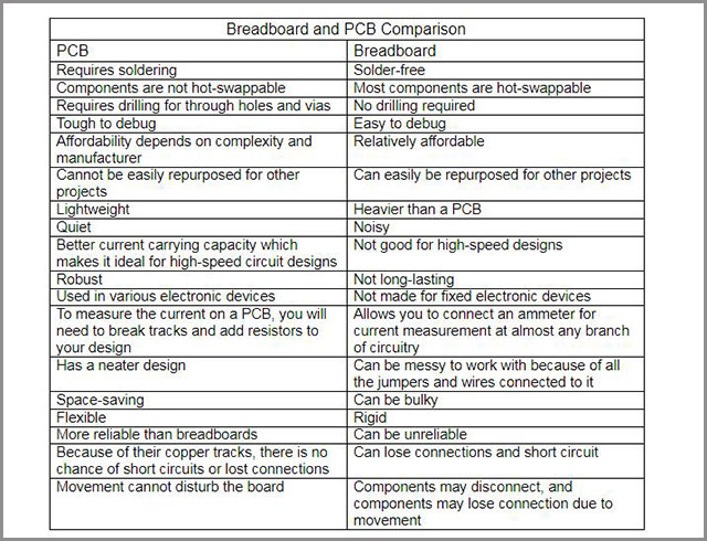 Breadboard vs PCB