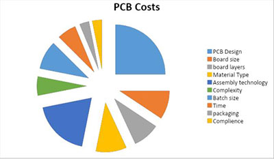 PCB costs