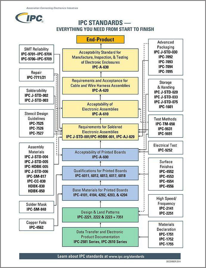 IPC standards-- ipc.org