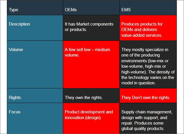 OEM vs. EMS