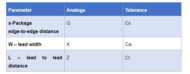 The table below summarizes all the parameters