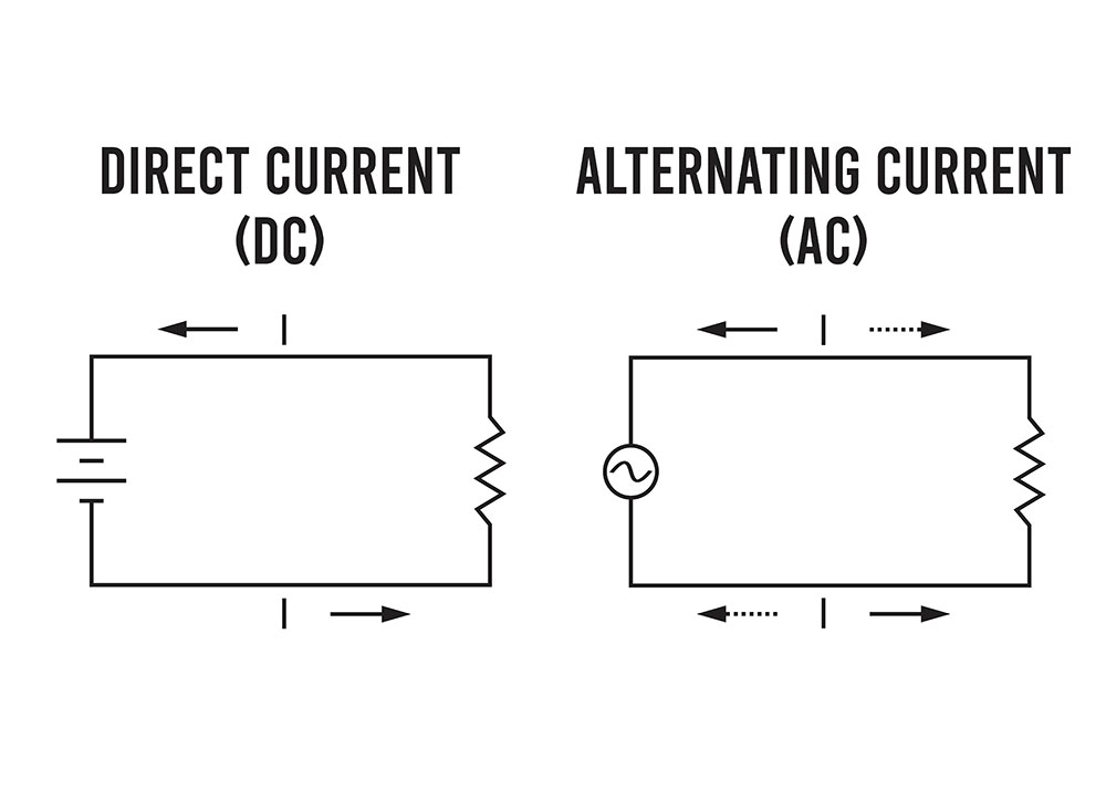 Flow of current of DC and AC