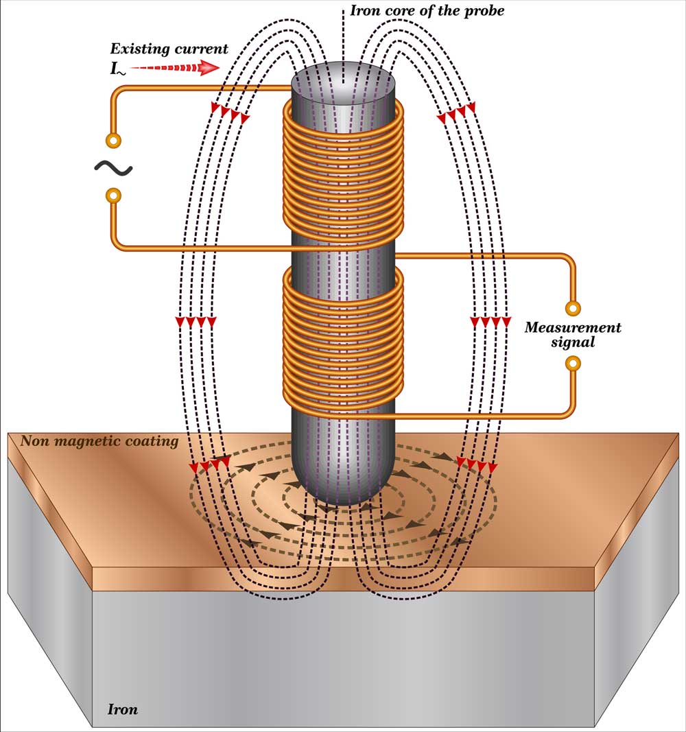 Diagram showing magnetic induction test method