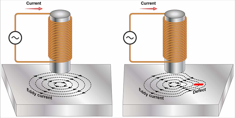 Eddy Current Testing