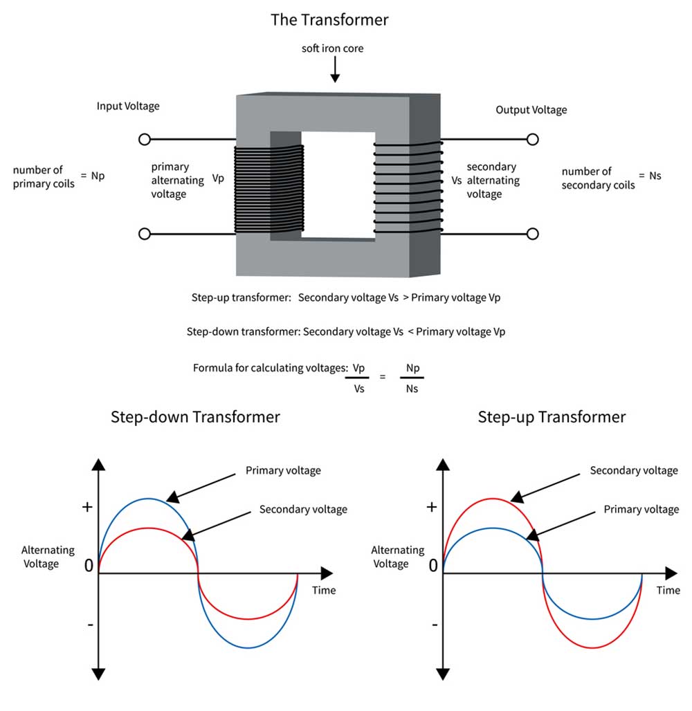 Electrical transformer changing voltage and current