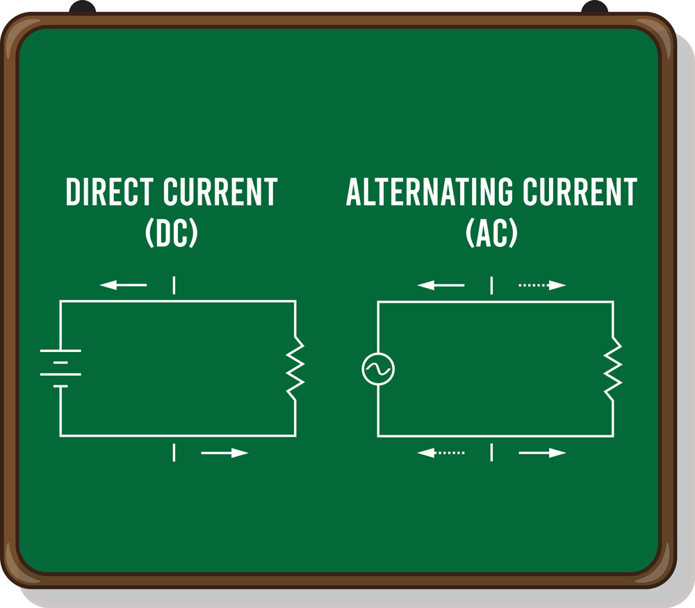 Difference between Alternating Current and Direct Current is shown