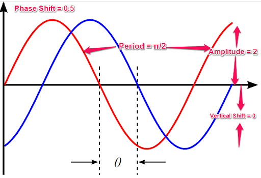 Notion graph for the above equation