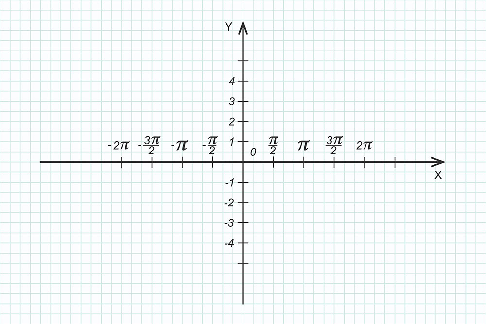 Trigonometric system plotting on a graph