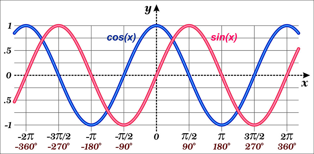 Plotted graph of Sine and Cosine