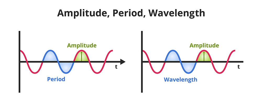 Diagram showing Amplitude, Period, and Wavelength