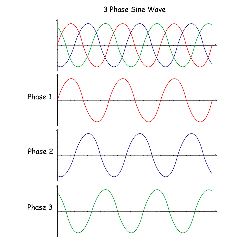 Three Phase Sine wave
