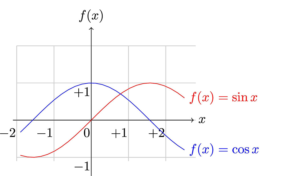 Plotting of Sin(x) and Cos(x) functions