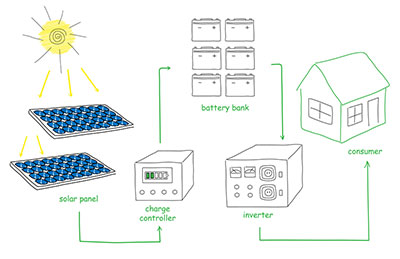 Power inverter application