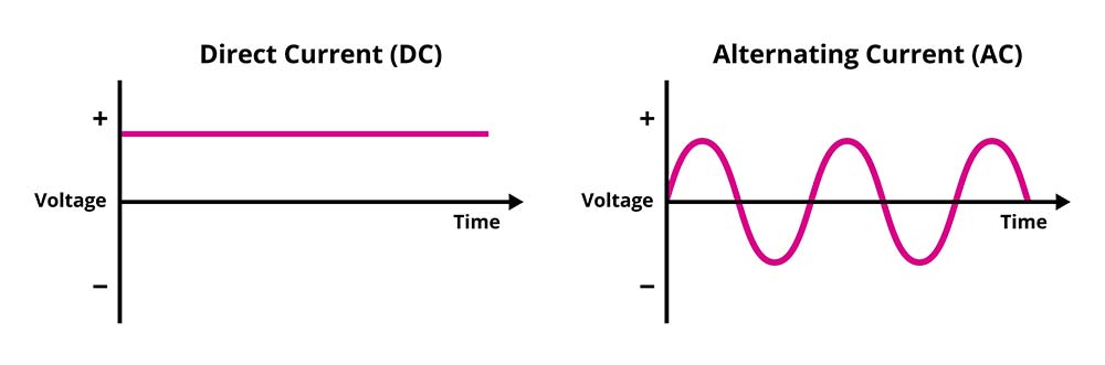 DC vs. AC waveform (voltage against time)