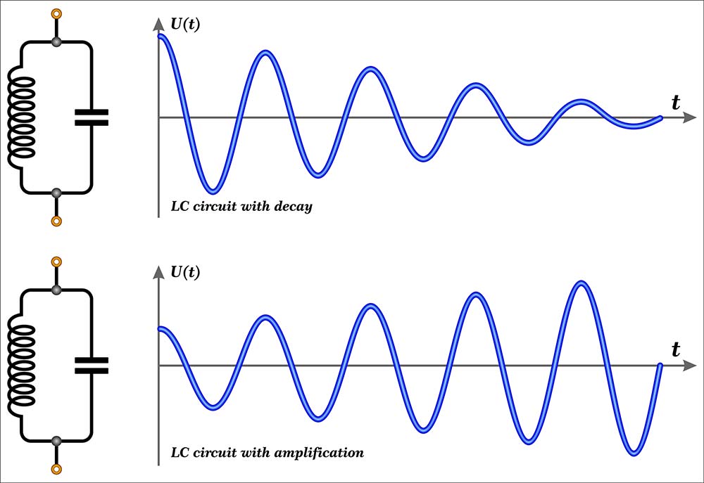 An LC circuit’s AC waveform with decay (without an amplifier) versus with an amplifier