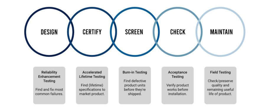 Electronics Reliability Test Diagram