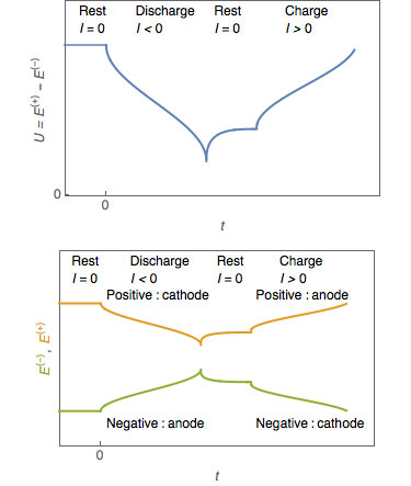 Positive and negative electrode vs. anode and cathode for a secondary battery