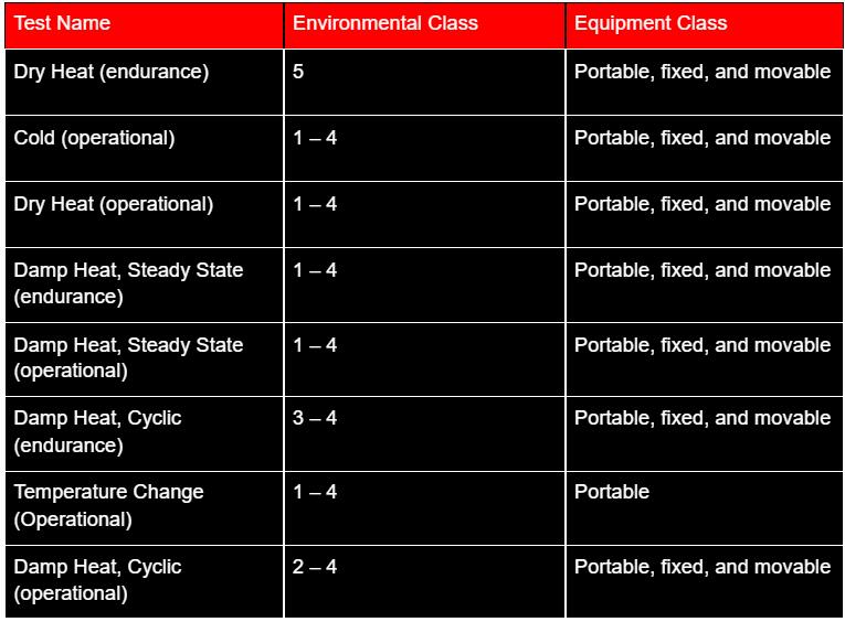 Table of Environment and Equipment Class Based on a Few Test Procedures
