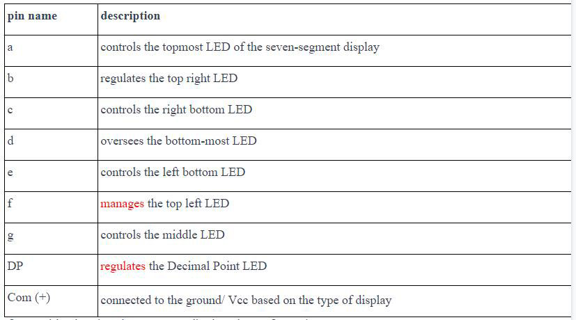 fig. 6 table showing the segment display pin configuration