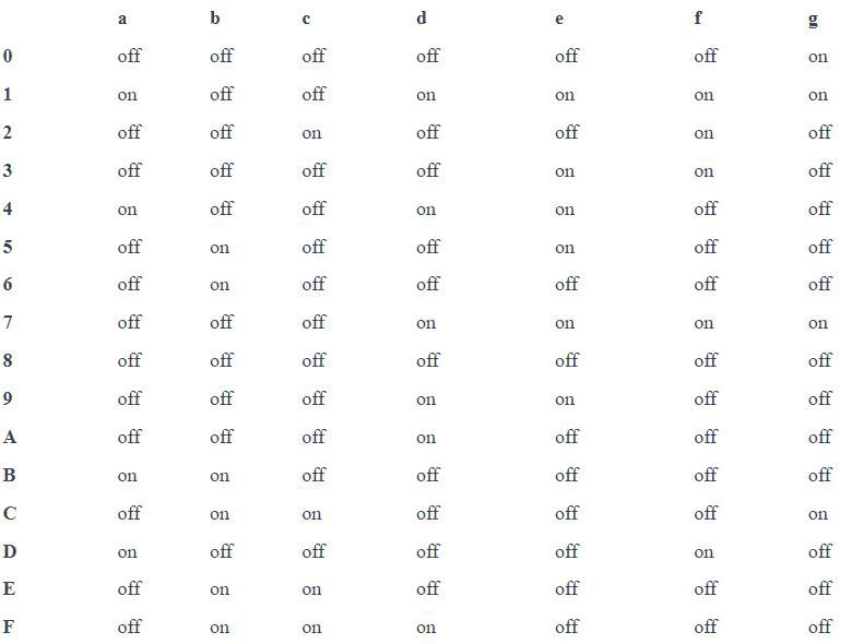 fig. 7 common anode 7-segment truth table