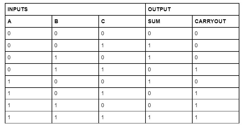 A Half Adder Truth Table