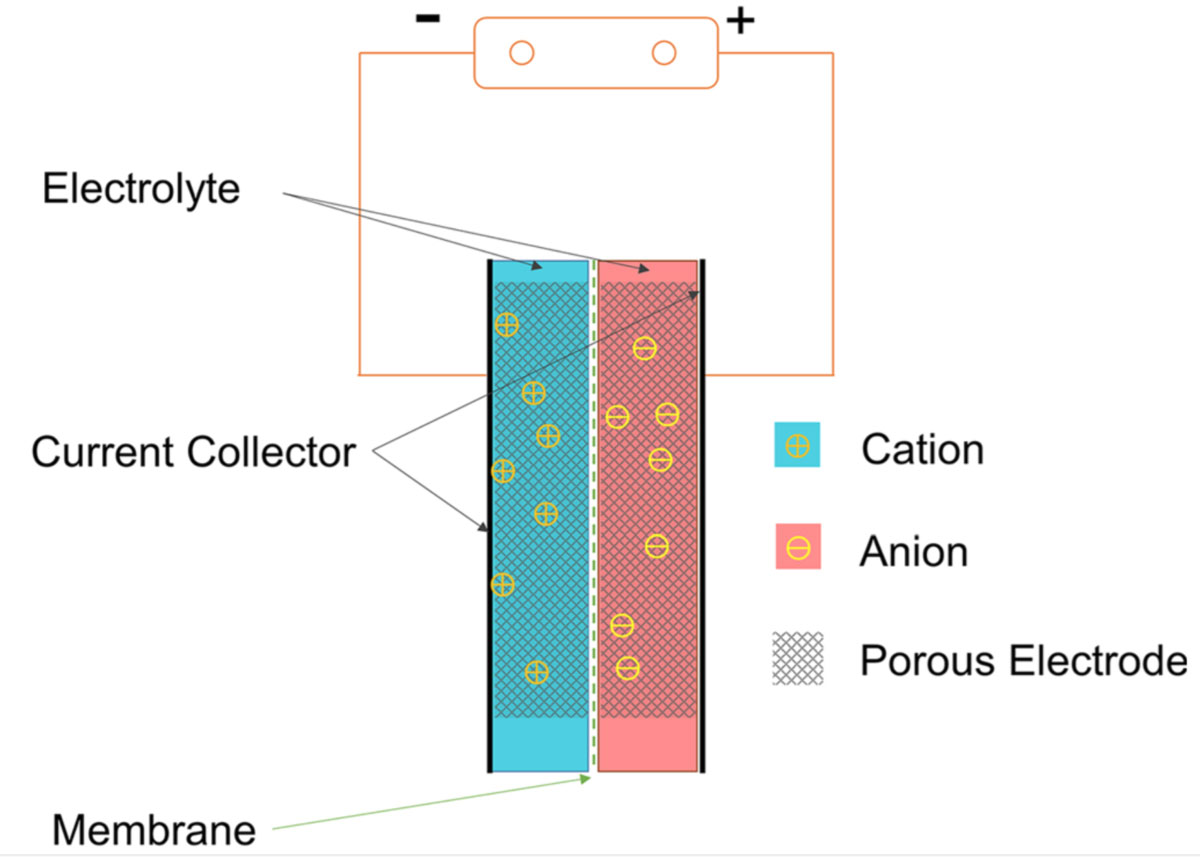 Schematic diagram of a supercapacitor. 