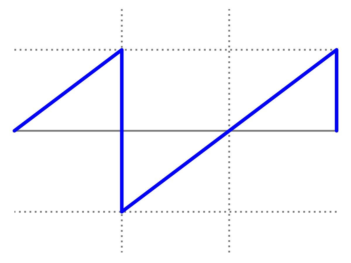 A Sawtooth Wave