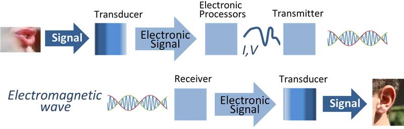 Fm radio use Transmitters to transfer information over a fixed range