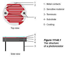 Structure of a photoresistor 