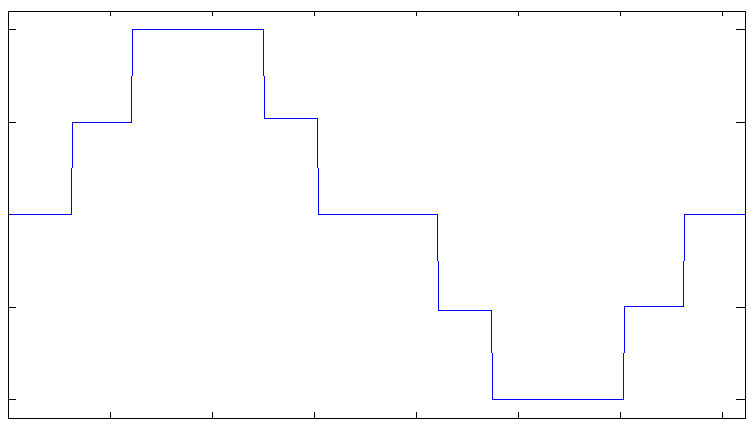 Modified sine waveform